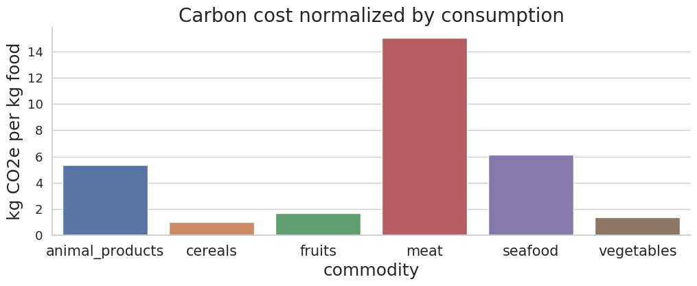 carbon_normalized_consumption