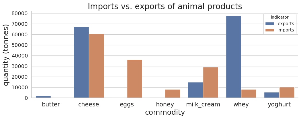 imports_vs_exports_animal_products